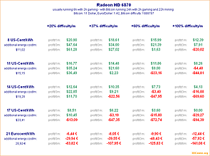 Bitcoin-Mining mit Radeon HD 6870